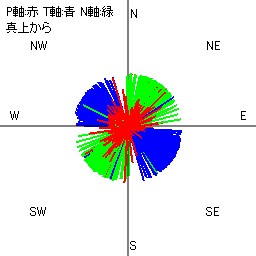 図２-２ 圧縮応力軸の方位