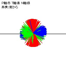 図２-３ 圧縮応力軸の傾き