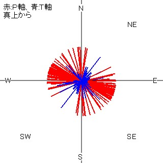 図５ 軸の方位