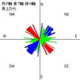 図４ 軸の方位