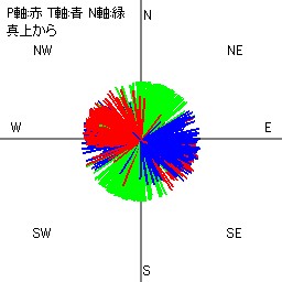 図２-２ 圧縮応力軸の方位