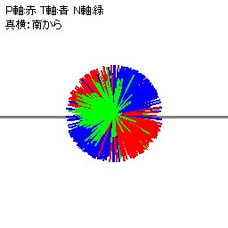 図２-３ 圧縮応力軸の傾き