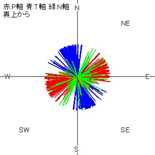 図６ ゾーン1のP・T・N軸 (真上から)