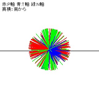 図７ ゾーン1のP・T・N軸 (真横から)