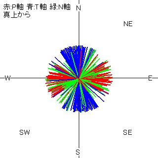 図８ ゾーン2のP・T・N軸 (真上から)
