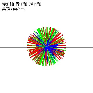 図９ ゾーン2のP・T・N軸 (真横から)