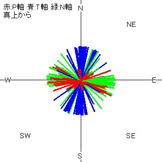 図１０ ゾーン3のP・T・N軸 (真上から)